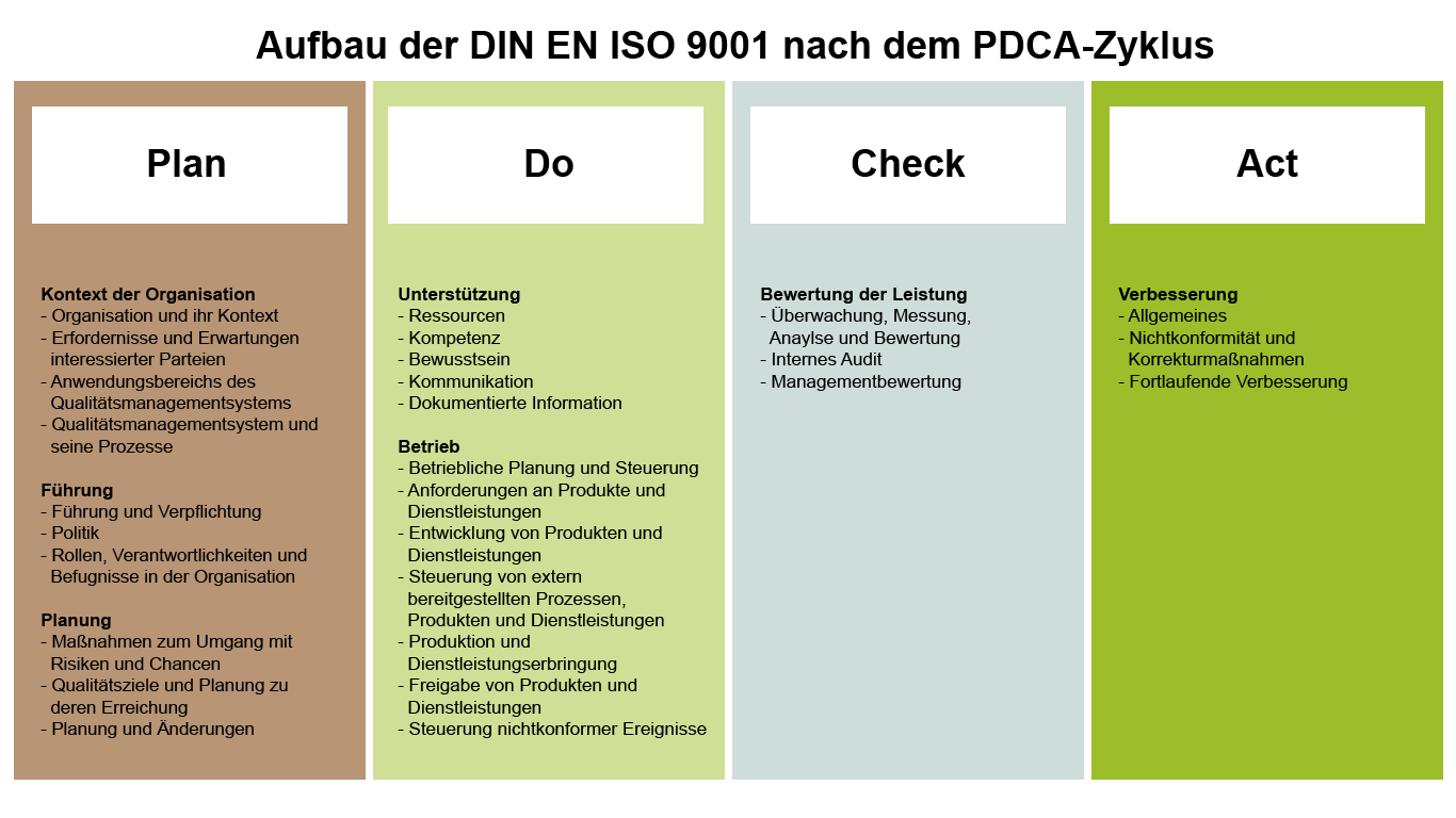 Der PDCA-Zyklus der ISO 9001:2015 die Accellence Technologies bestanden hat.